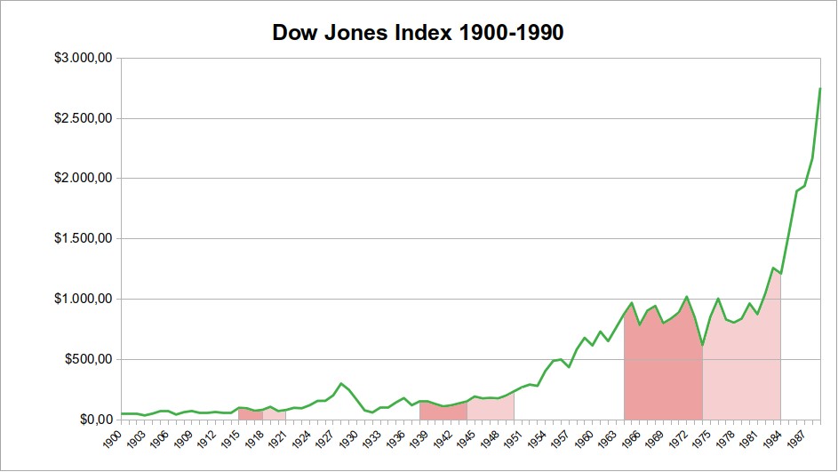 dow_jones_index_1900-1990