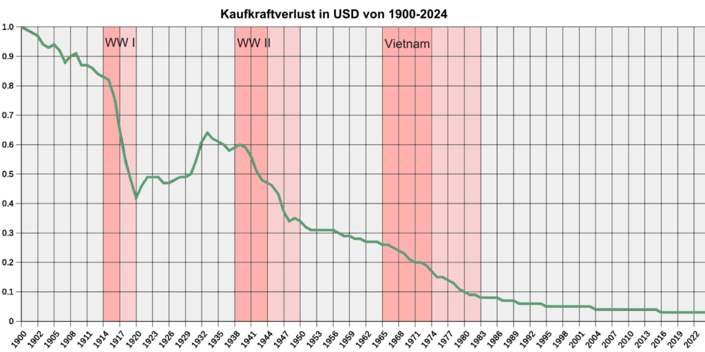 US_inflation_1900-2024