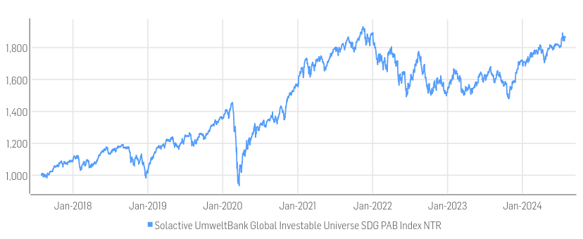 solactive_ESG-Fokus_Index